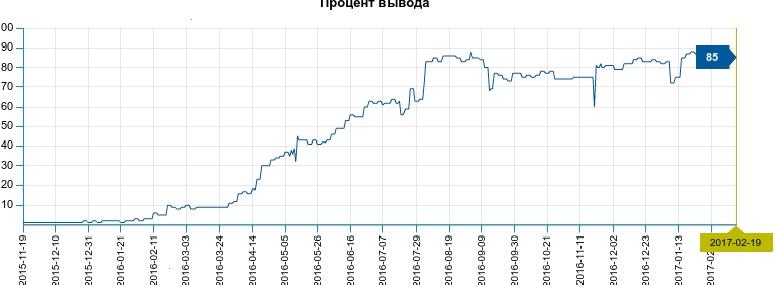procent-vyvoda