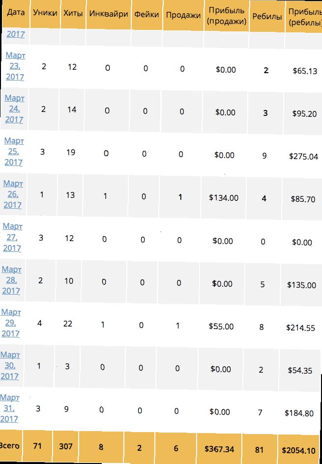 Edu-Affiliates.com+-+Statistics+2017-03-28+5+%D0%9F%D0%9F17-00-22
