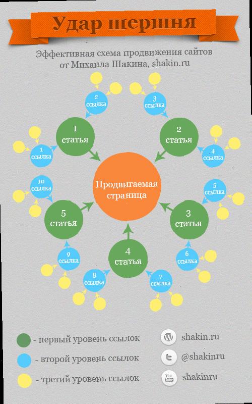 схема просування сайтів-інфографіка