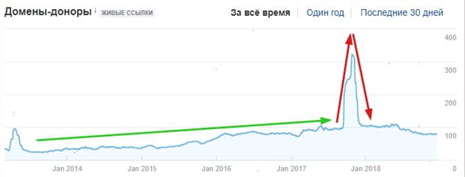 Cсылочный взрыв Ahrefs