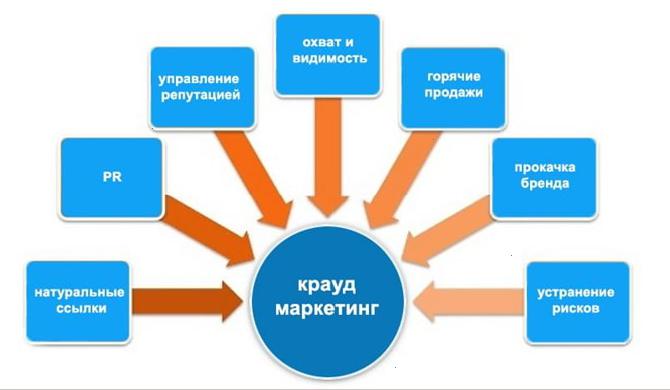 Плюсы крауд-маркетинга