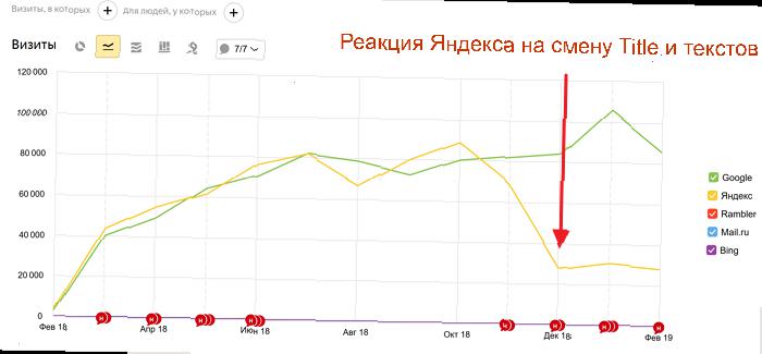 Просел трафик из Яндекса