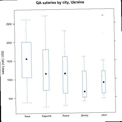 QA salaries by city