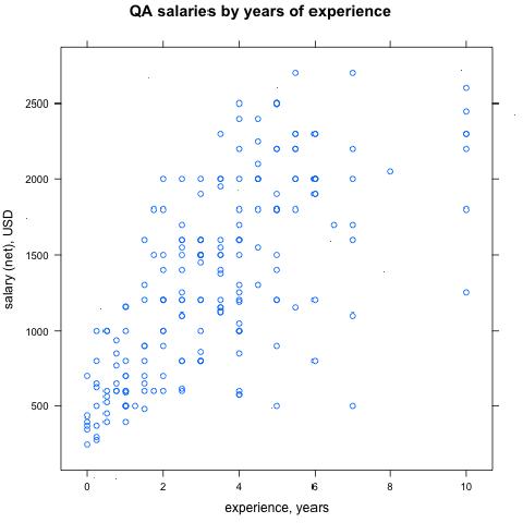 QA salaries by exp